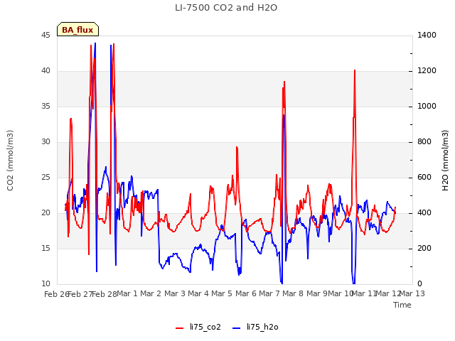 plot of LI-7500 CO2 and H2O