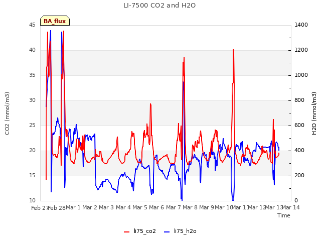 plot of LI-7500 CO2 and H2O