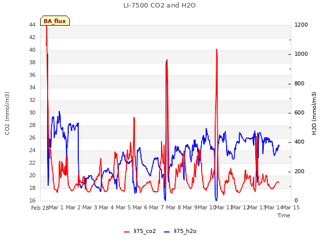 plot of LI-7500 CO2 and H2O