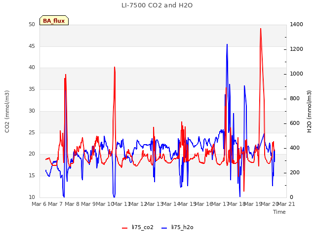 plot of LI-7500 CO2 and H2O