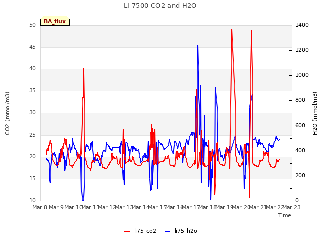 plot of LI-7500 CO2 and H2O