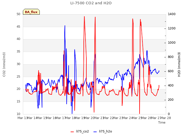 plot of LI-7500 CO2 and H2O
