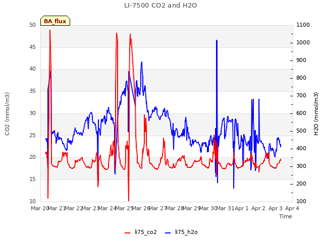 plot of LI-7500 CO2 and H2O