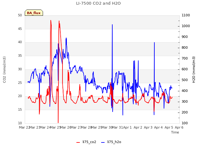 plot of LI-7500 CO2 and H2O