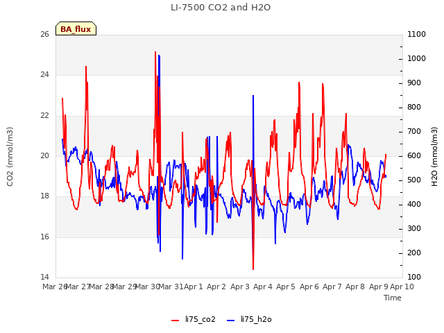 plot of LI-7500 CO2 and H2O