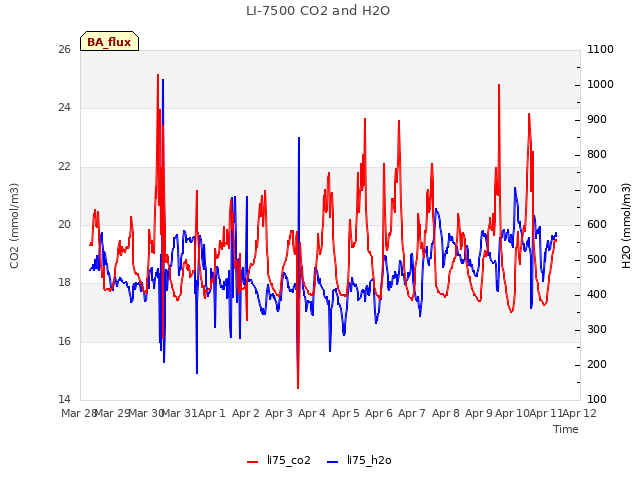 plot of LI-7500 CO2 and H2O