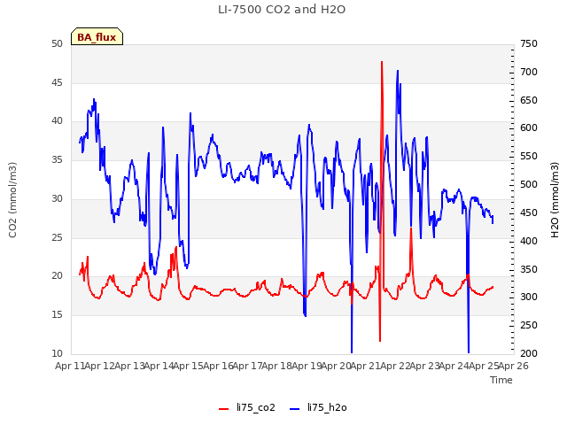 plot of LI-7500 CO2 and H2O