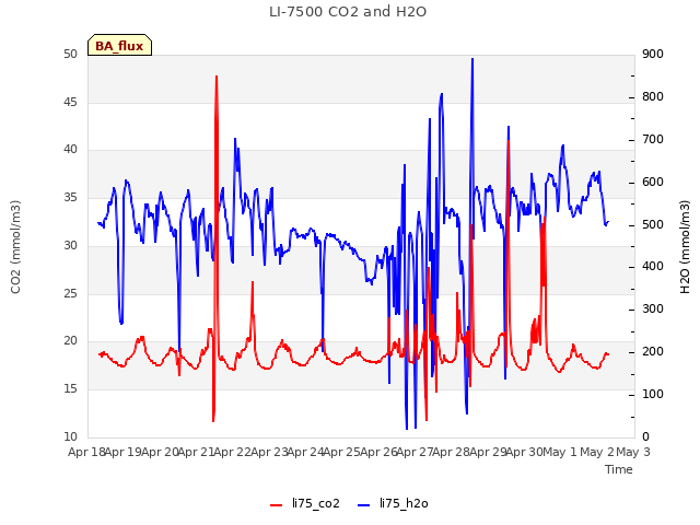 plot of LI-7500 CO2 and H2O