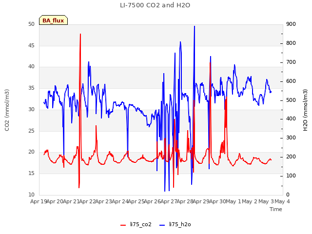 plot of LI-7500 CO2 and H2O