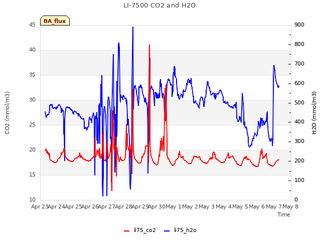 plot of LI-7500 CO2 and H2O