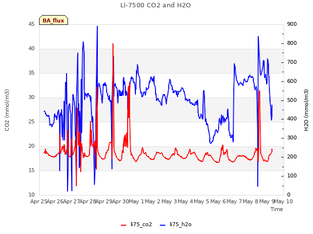 plot of LI-7500 CO2 and H2O