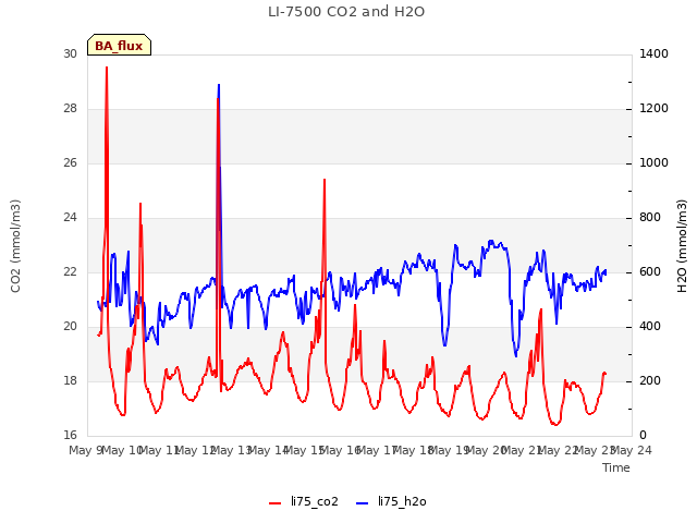 plot of LI-7500 CO2 and H2O