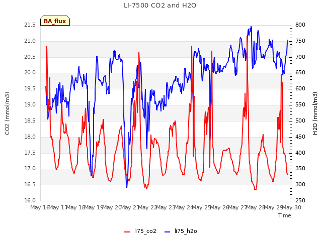 plot of LI-7500 CO2 and H2O