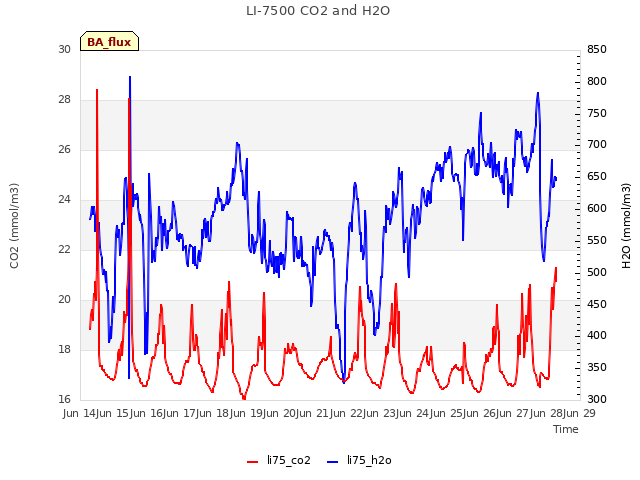 plot of LI-7500 CO2 and H2O