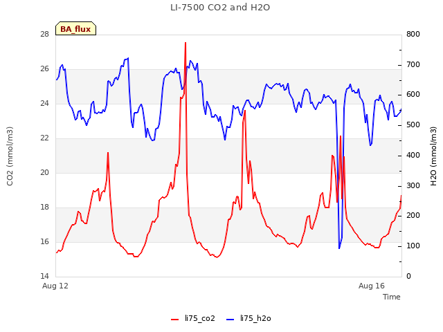 Explore the graph:LI-7500 CO2 and H2O in a new window
