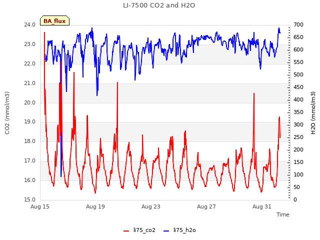 Explore the graph:LI-7500 CO2 and H2O in a new window