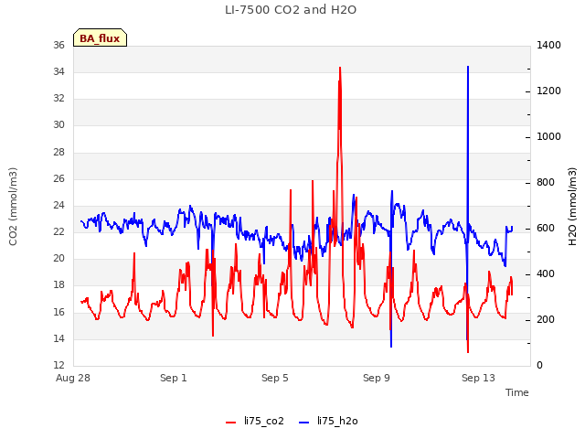 Explore the graph:LI-7500 CO2 and H2O in a new window