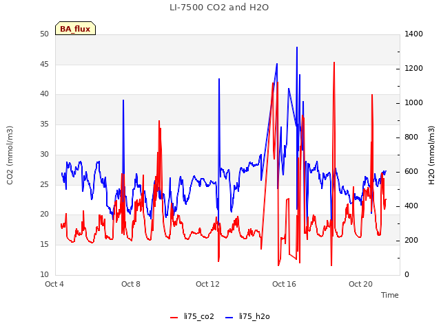 Explore the graph:LI-7500 CO2 and H2O in a new window