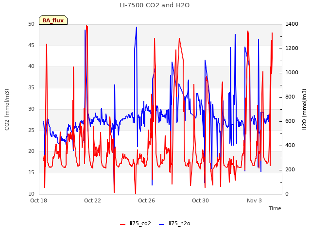 Explore the graph:LI-7500 CO2 and H2O in a new window