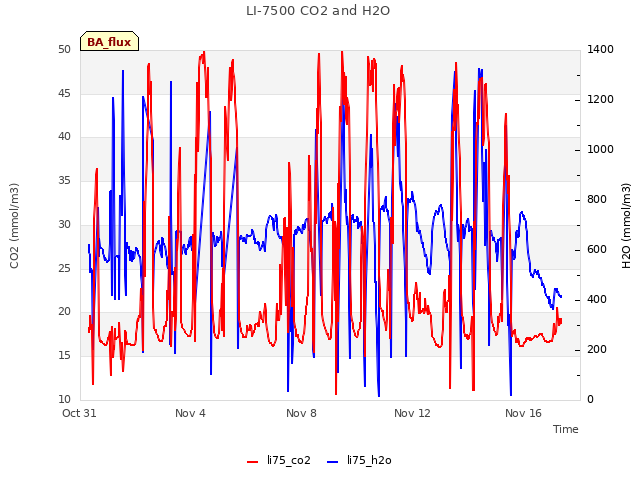 Explore the graph:LI-7500 CO2 and H2O in a new window