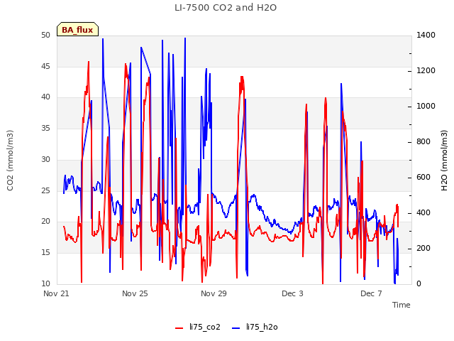 Explore the graph:LI-7500 CO2 and H2O in a new window