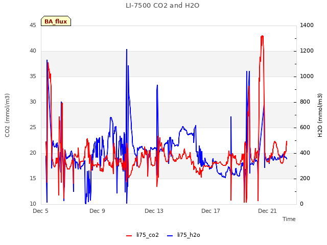 Explore the graph:LI-7500 CO2 and H2O in a new window