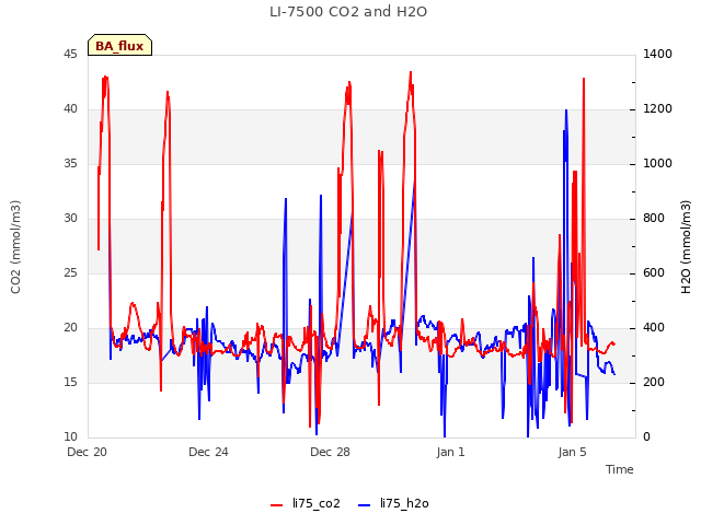 Explore the graph:LI-7500 CO2 and H2O in a new window