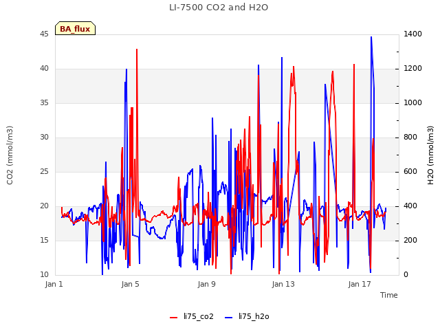 Explore the graph:LI-7500 CO2 and H2O in a new window