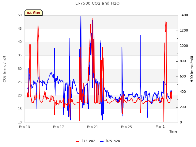 Explore the graph:LI-7500 CO2 and H2O in a new window