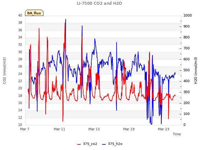 Explore the graph:LI-7500 CO2 and H2O in a new window