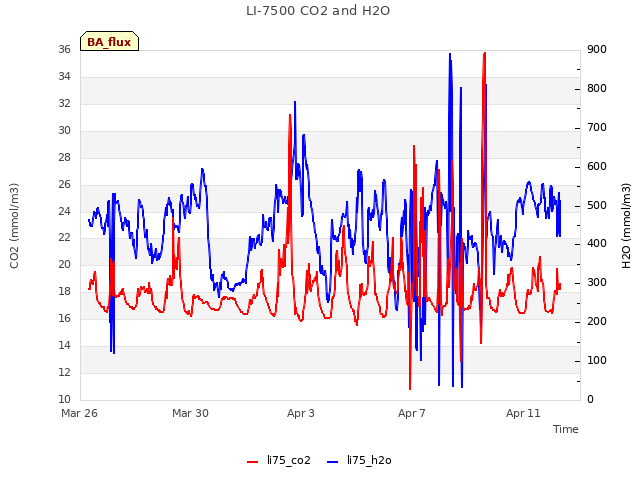 Explore the graph:LI-7500 CO2 and H2O in a new window