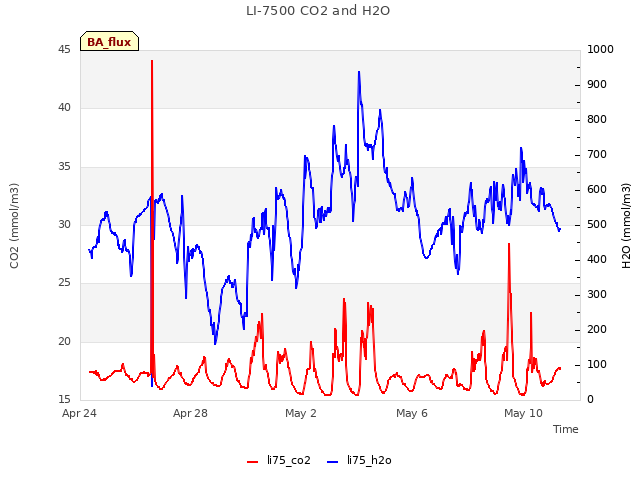 Explore the graph:LI-7500 CO2 and H2O in a new window