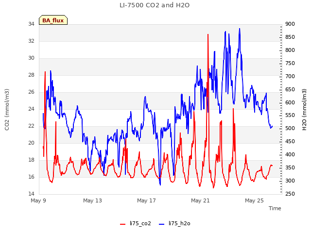 Explore the graph:LI-7500 CO2 and H2O in a new window