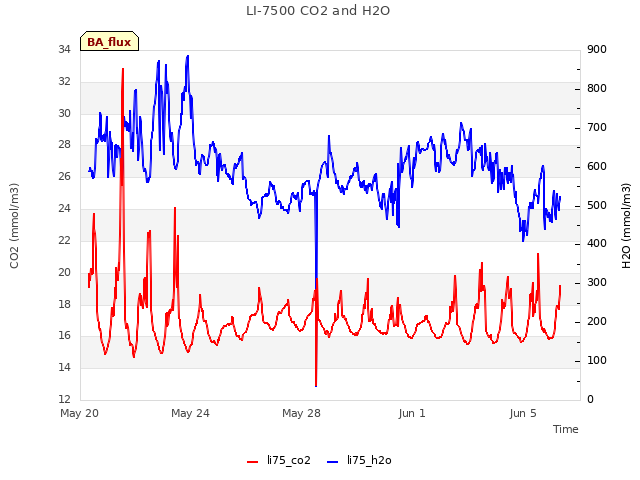 Explore the graph:LI-7500 CO2 and H2O in a new window