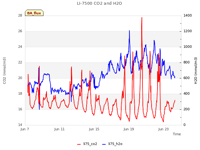 Explore the graph:LI-7500 CO2 and H2O in a new window