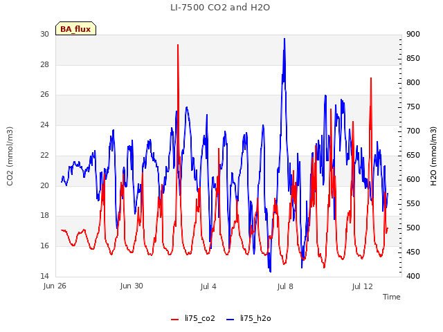 Explore the graph:LI-7500 CO2 and H2O in a new window