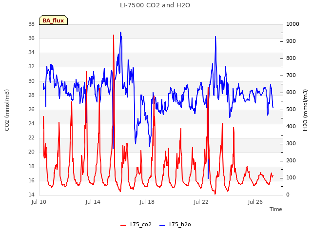 Explore the graph:LI-7500 CO2 and H2O in a new window