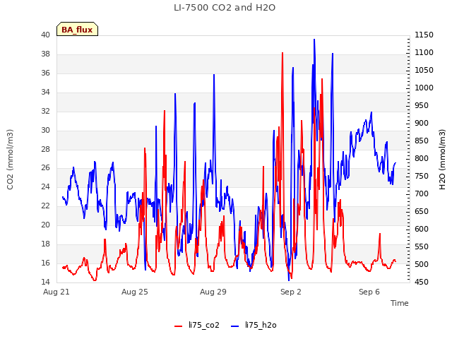 Explore the graph:LI-7500 CO2 and H2O in a new window