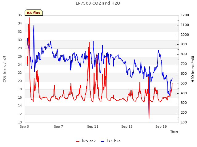 Explore the graph:LI-7500 CO2 and H2O in a new window