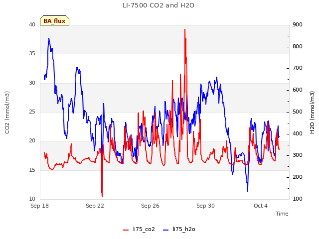 Explore the graph:LI-7500 CO2 and H2O in a new window