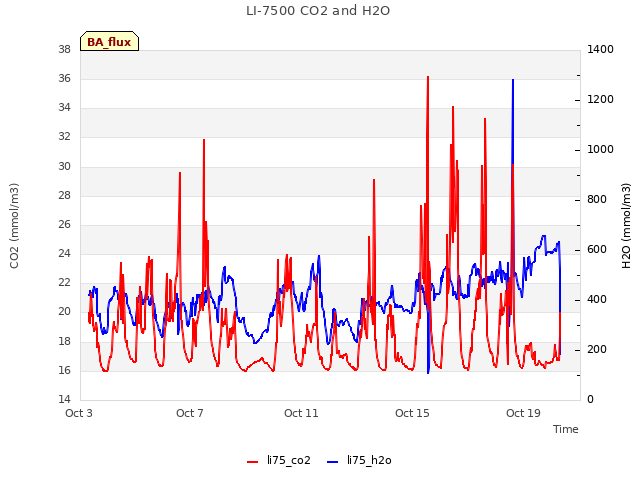 Explore the graph:LI-7500 CO2 and H2O in a new window