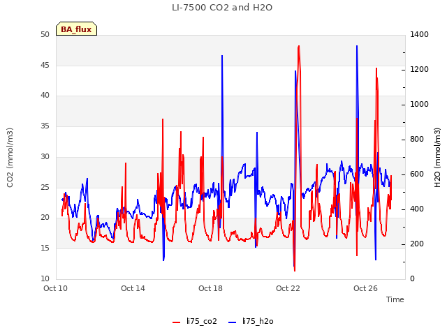 Explore the graph:LI-7500 CO2 and H2O in a new window