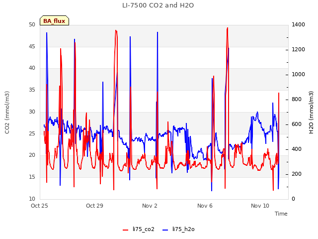 Explore the graph:LI-7500 CO2 and H2O in a new window