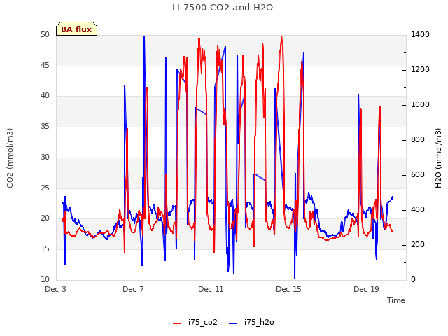 Explore the graph:LI-7500 CO2 and H2O in a new window