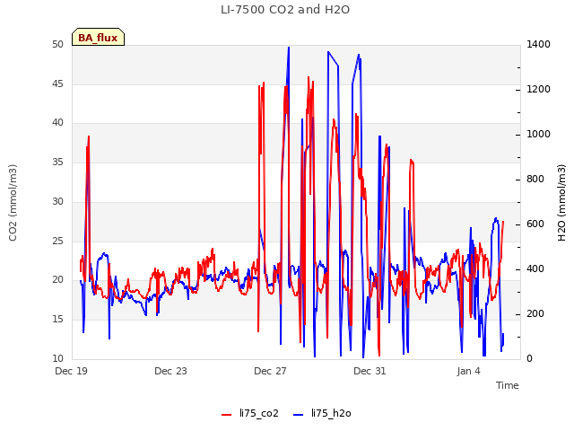 Explore the graph:LI-7500 CO2 and H2O in a new window