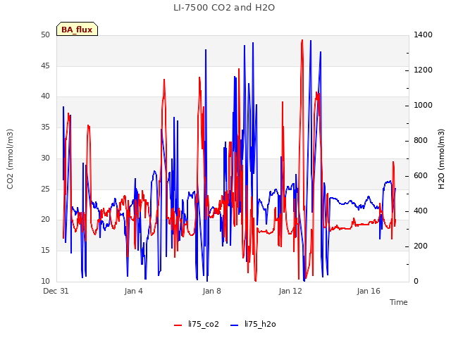 Explore the graph:LI-7500 CO2 and H2O in a new window
