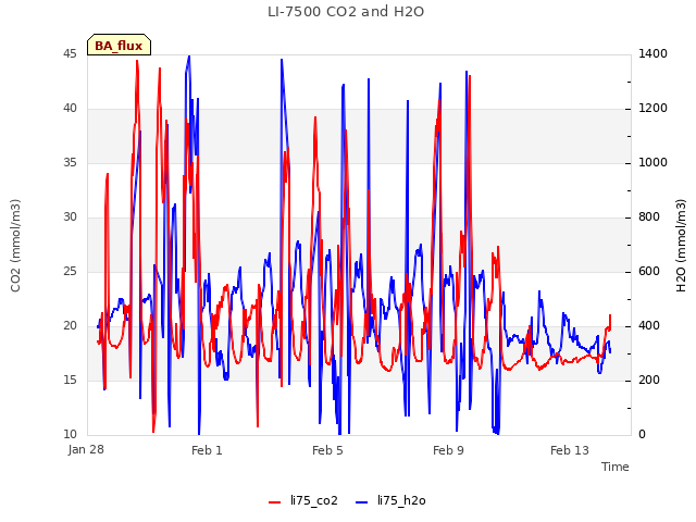 Explore the graph:LI-7500 CO2 and H2O in a new window