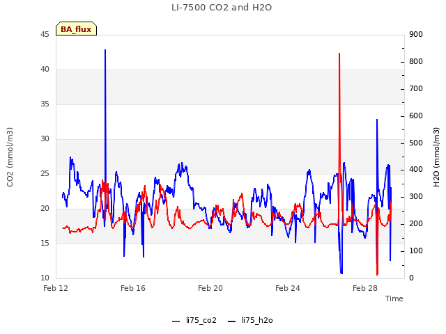 Explore the graph:LI-7500 CO2 and H2O in a new window