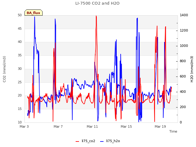 Explore the graph:LI-7500 CO2 and H2O in a new window