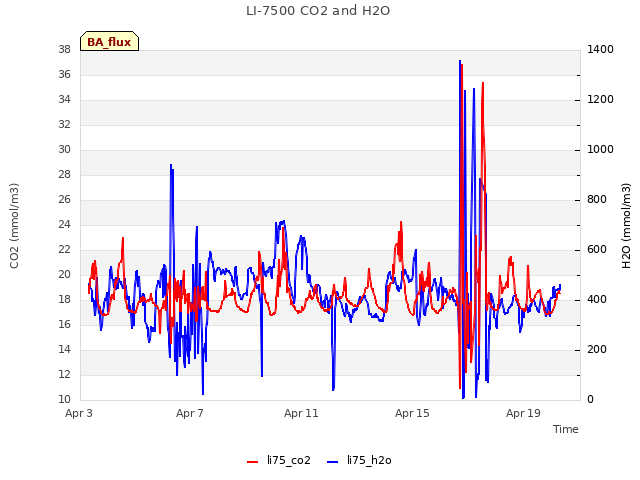 Explore the graph:LI-7500 CO2 and H2O in a new window